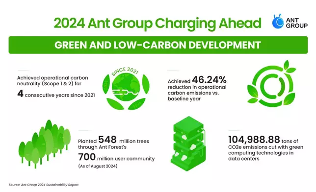 Ant Group 2024 Sustainability Report Highlights AI-Powered Digital Inclusion and New Initiatives From 3 Independent Units