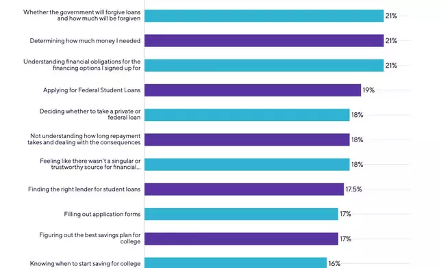 The #1 Pain Point in Financing Education, SoFi's The Cost of Admission Report 2025