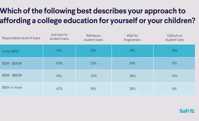 Approach to Affording a College Education, SoFi's The Cost of Admission Report 2025