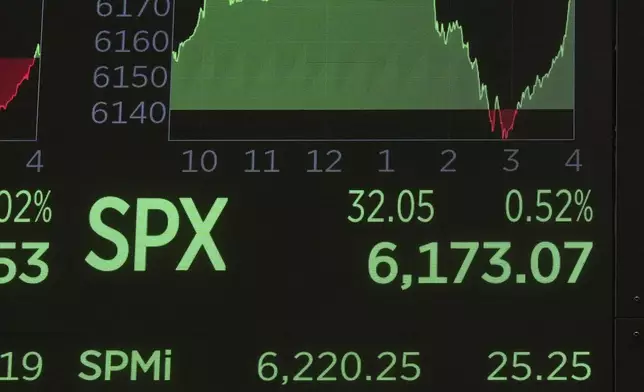 A board above the trading floor of the New York Stock Exchange shows the closing number for the S&amp;P 500, Friday, June 27, 2025. (AP Photo/Richard Drew)