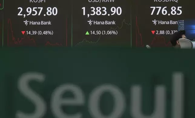 The screens showing the Korea Composite Stock Price Index (KOSPI), left, the foreign exchange rate between U.S. dollar and South Korean won and the Korean Securities Dealers Automated Quotations (KOSDAQ) are seen at a dealing room of Hana Bank in Seoul, South Korea, Thursday, June 19, 2025. (AP Photo/Lee Jin-man)