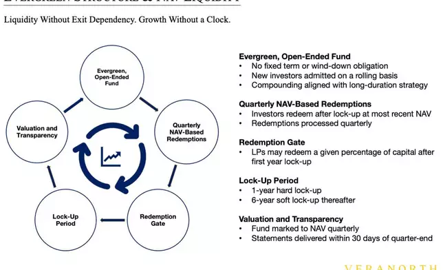 VeraNorth's evergreen fund model, featuring NAV-based liquidity, long-term partnerships, operational value creation, and quarterly performance crystallization.
