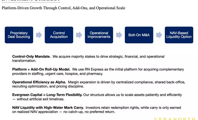 VeraNorth's healthcare private equity investment strategy visualized as a roll-up approach targeting urgent care centers, skilled nursing facilities, pharmacies, and hospices.