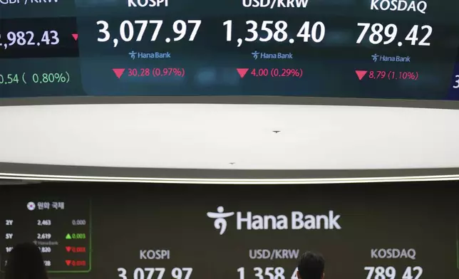 A dealer walks past near the screens showing the Korea Composite Stock Price Index (KOSPI), left, the foreign exchange rate between U.S. dollar and South Korean won and the Korean Securities Dealers Automated Quotations (KOSDAQ) at a dealing room of Hana Bank in Seoul, South Korea, Thursday, June 26, 2025. (AP Photo/Lee Jin-man)