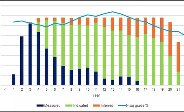 Figure 3: Production schedule with Measured, Indicated and Inferred Mineral Resources.