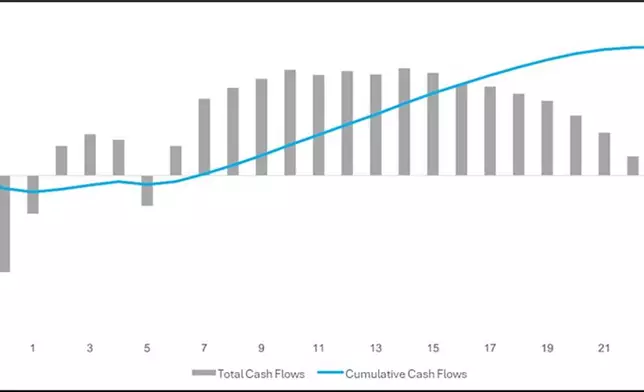 Figure 4: Estimated project cash flows.