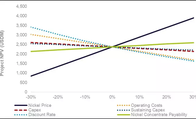 Figure 5: Sensitivity analysis of after-tax net present value (8%).