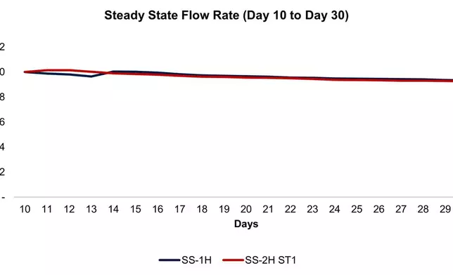 Figure 2: Steady state decline of SS-2H ST1 from Day 10 replicates the decline of the SS-1H well demonstrating shallow decline and sustained reservoir pressure. Source: Company data