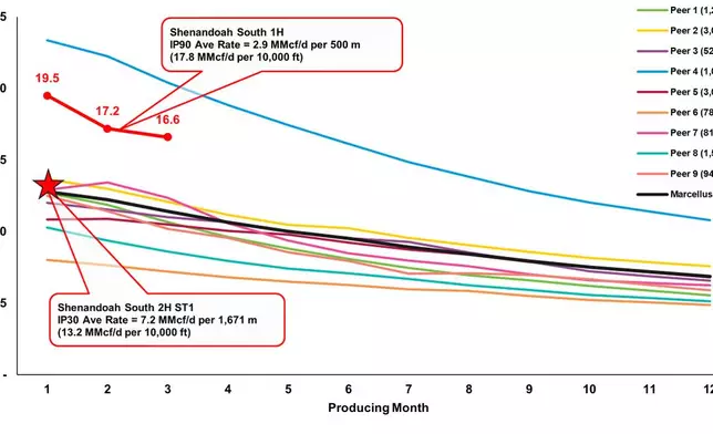 Figure 3: Flow tests from Beetaloo Basin wells at Shenandoah South compared to wells drilled in the Marcellus Shale in the dry gas area. SS-2H ST1 aligns with average IP30 rates from more than 11,000 well data set. Note: SS-1H initial 90-day and SS-2H initial 30-day production plotted against average of wells within the Marcellus shale, grouped by operator, normalized to 10,000 ft lateral length. First month production for Marcellus based on first full calendar month of production; SS-1H and SS-2H ST1 wells commenced testing following a “soaking” period of three weeks and ~60 days respectively. SS-1H average 90-day gas rate of 2.9 MMcf/d for 500-metres (~1,640 ft) stimulated lateral length normalized to 10,000 ft, shown in red. SS-2H average 30-day gas rate of 7.2 MMcf/d for 1,671-metres (~5,483 ft) stimulated lateral length normalized to 10,000 ft, shown by red star. Marcellus comparison includes 11,452 wells with minimum 12 months of production from the following operators: Antero Resources, Expand, CNX Resources, Coterra Energy, EQT, HG Energy, Olympus Energy, Range Resources, and Repsol. Marcellus Production Data Source: Enverus Prism FoundationsTM Forecast Analytics (Data accessed June 12, 2025).