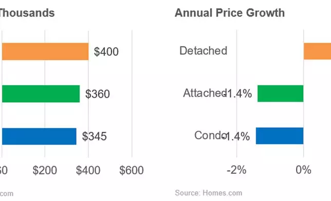 Annual Price Growth in June