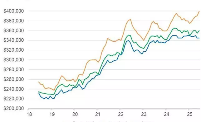 Median Home Prices