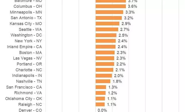 Year over Year Increases in June Home Sales Prices