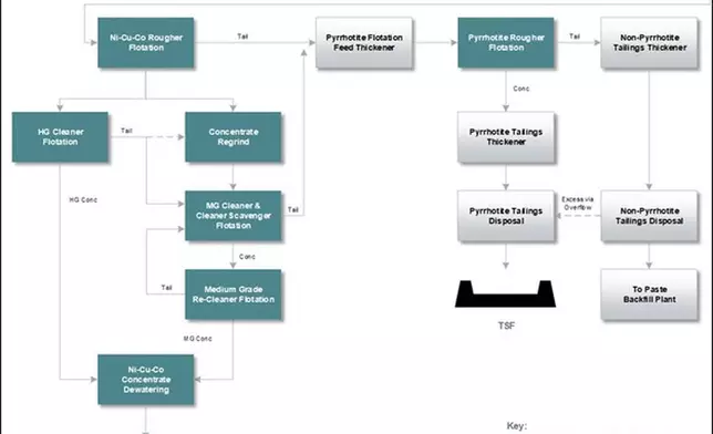 Figure 10: Simplified concentrator process flowsheet.