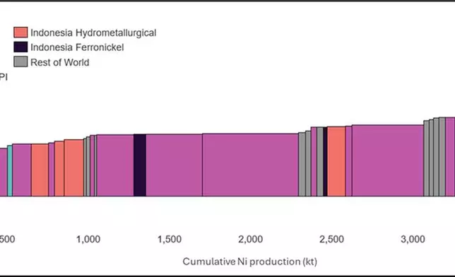 Figure 2: CRU Group’s nickel all-in sustaining costs for 2025.