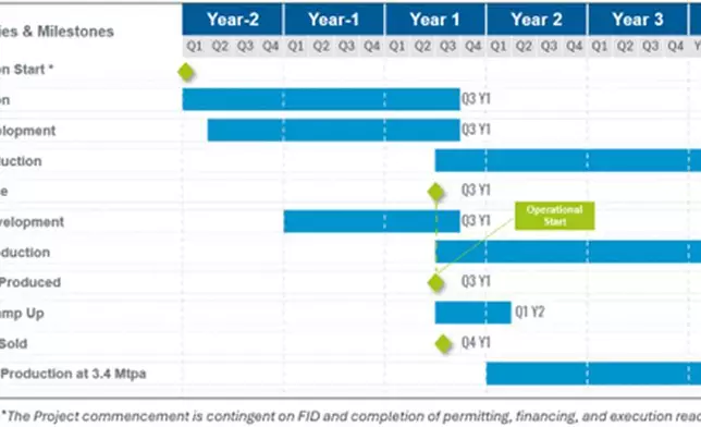 Figure 4: Kabanga Nickel Project execution schedule.