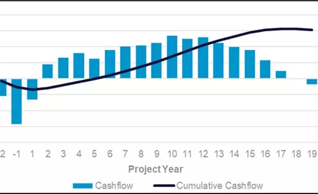 Figure 6: Estimated project cash flows.