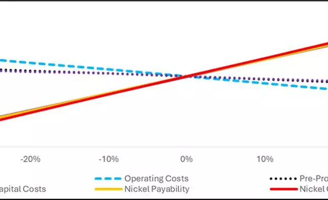 Figure 7: Sensitivity analysis of after-tax net present value (8%).