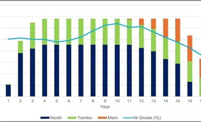 Figure 9: Kabanga production schedule by source.