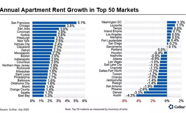 Annual Apartment Rent Growth in Top 50 Markets