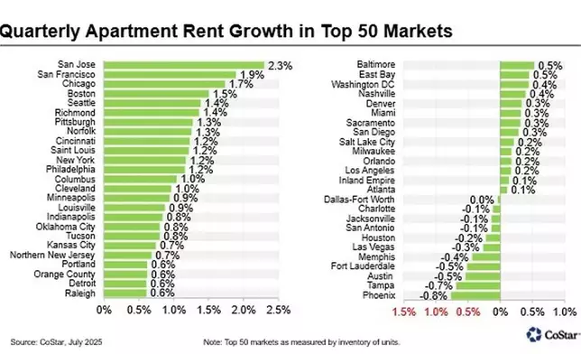 Quarterly Apartment Rent Growth in Top 50 Markets