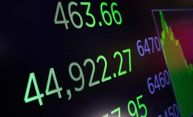 A board above the trading floor of the New York Stock Exchange displays the closing number for the Dow Jones industrial average, Wednesday, Aug. 13, 2025. (AP Photo/Richard Drew)