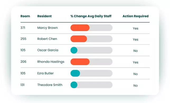 Rich resident wellness data so communities can update care plans sooner, have data-driven family conversations with greater insight into well-being, and deliver higher-quality care with improved outcomes for residents.