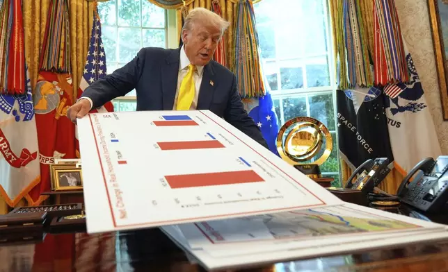 President Donald Trump holds charts as he speaks about the economy in the Oval Office of the White House, Thursday, Aug. 7, 2025, in Washington. (AP Photo/Mark Schiefelbein)