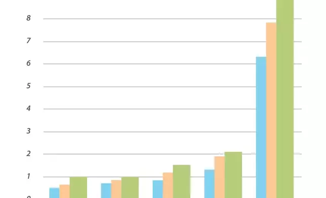 MIPI I3C reduces energy consumption to transfer 1 kB by about 5× to 18× compared with legacy I2C.