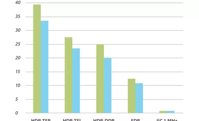 MIPI I3C supports options for higher-performance, high-data-rate modes that can provide speeds in excess of 30 Mbps in single-lane mode without sacrificing a low-power design.