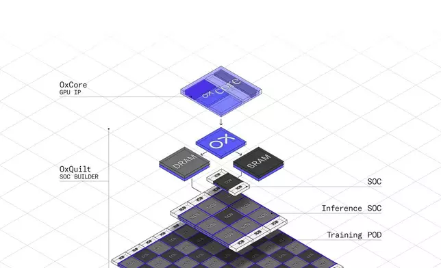 OXMIQ Hardware: Scalable GPU Silicon IP