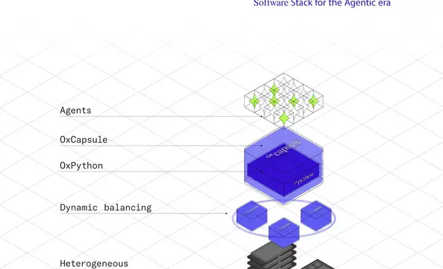 OXMIQ Software: Dynamic Heterogeneous Containers.
