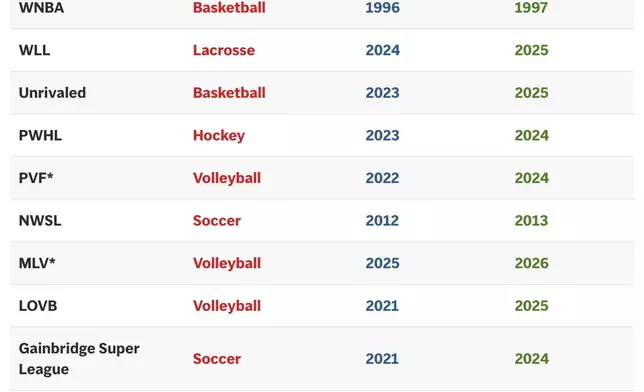 Graphic looks at current women's pro team sports leagues and when they launched.