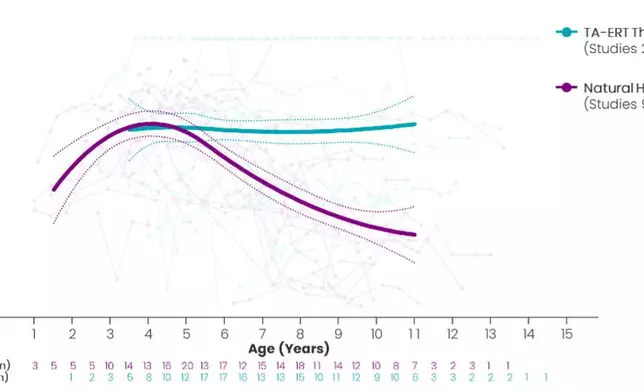 Figure 2. Model-based Changes in Cognition using BSID-C Comparing TA-ERT Therapy with Natural History. CI = confidence interval; KABC-II NVI = Kaufman Assessment Battery for Children, Second Edition, Nonverbal Index; LS = least square; LS mean ±95% CI of BSID-C or imputed maximum for KABC-II NVI over age (Spline Nonlinear Mixed Effect Model).