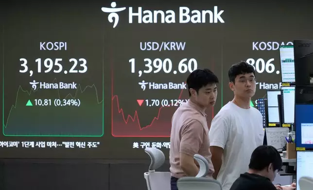 Currency traders work near a screen showing the Korea Composite Stock Price Index (KOSPI), left, and the foreign exchange rate between U.S. dollar and South Korean won, center, at the foreign exchange dealing room of the Hana Bank headquarters in Seoul, South Korea, Thursday, Sept. 4, 2025. (AP Photo/Ahn Young-joon)