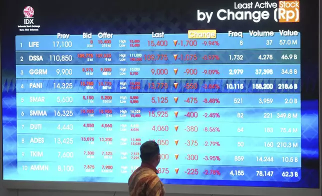 A man watches stock prices displayed on an electronic board at the Indonesia Stock Exchange in Jakarta, Indonesia, Tuesday, Sept. 9, 2025.(AP Photo/Tatan Syuflana)