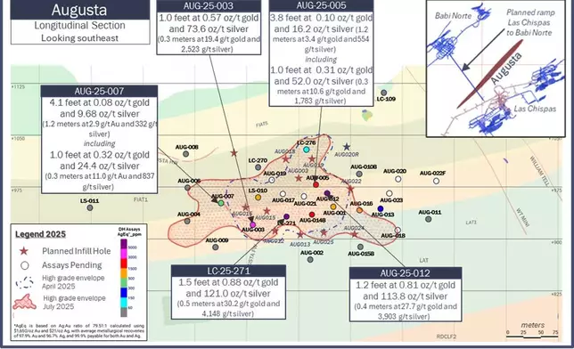 Figure 2: Long section Augusta vein with significant intercepts.