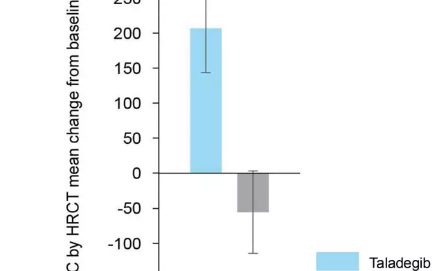 The mean change from baseline to week 12 in TLC improved significantly for the taladegib group (206.67 mL; 95% CI, 82.63 to 330.70 mL) but decreased for the placebo group (–55.58 mL; 95% CI, –170.71 to 59.55 mL) resulting in a significant between-group change from baseline to week 12 in TLC of 257.0 mL (95% CI, 86.8 to 427.2 mL; p=0.004).