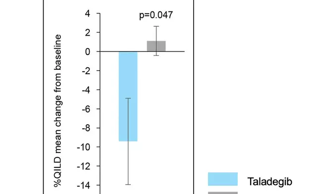 An improvement from baseline to week 12 was also seen for %QILD for the taladegib group but not for the placebo group, and there was a significant between-group difference in change from baseline to week 12 (p=0.047) with mean change from baseline of -9.4% and 1.1% in the taladegib and placebo groups, respectively.