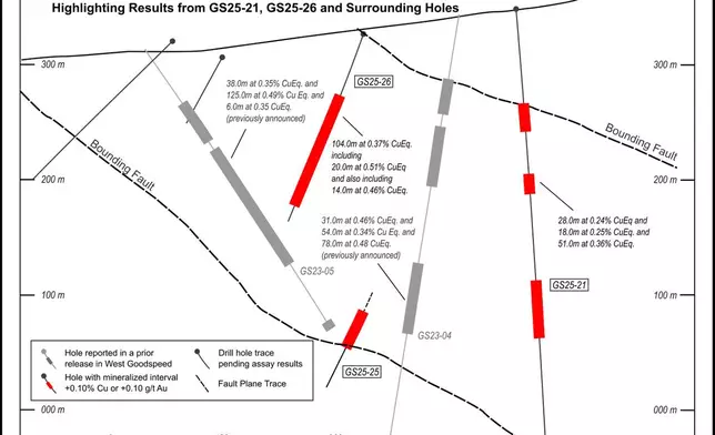 Figure 4: Section View of West Goodspeed with Results from GS25-21