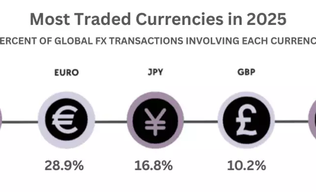 Most traded currencies