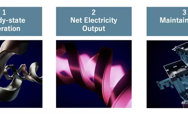 The three essential criteria for commercially viable fusion energy