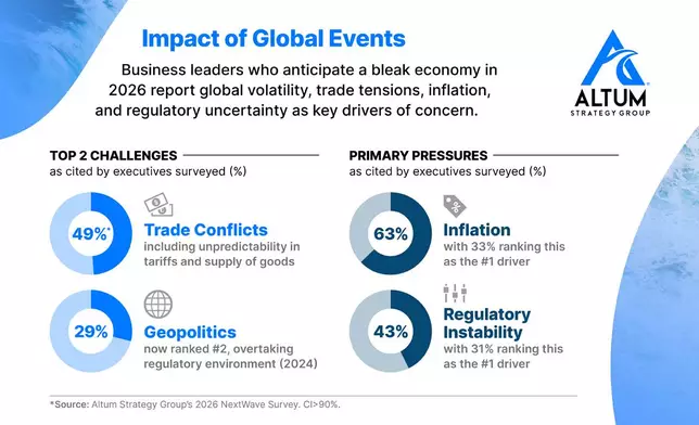 US Business Leaders' View on the Impact of Global Events on 2026