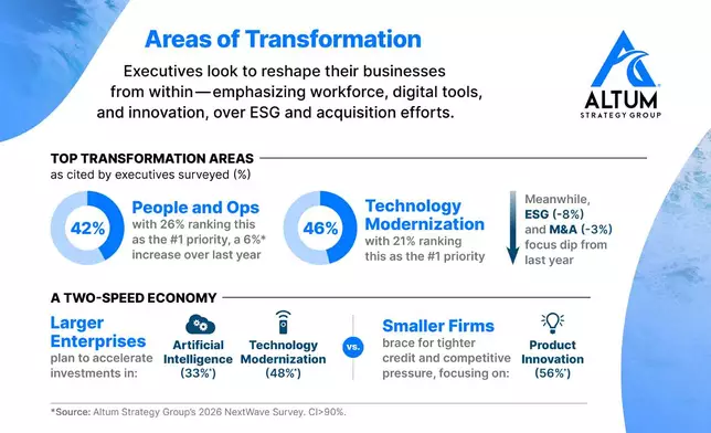 US Business Leaders 2026 Transformation Priorities