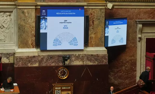 A scoreboard at the National Assembly shows the results of a no-confidence motion vote on French Prime Minister Sébastien Lecornu's government in Paris, Thursday, Oct. 16, 2025. (AP Photo/Thibault Camus).
