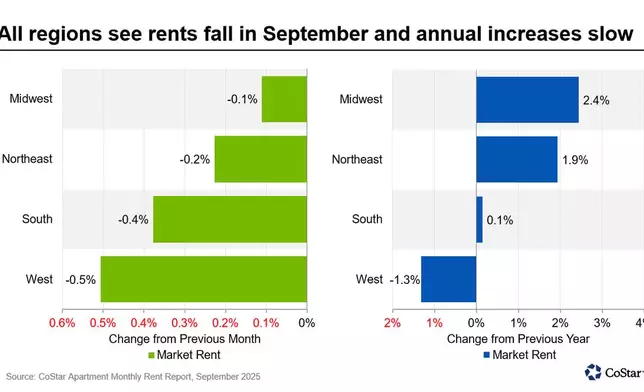 All regions see rents fall in September and annual increases slow