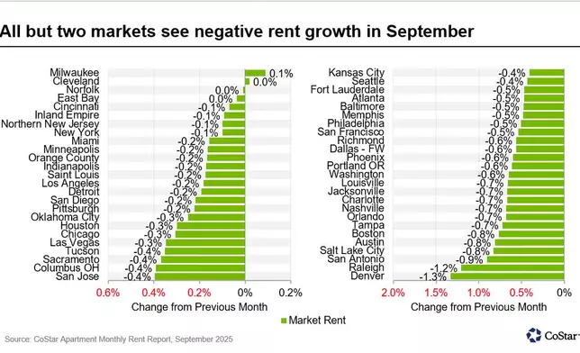 All but two markets see negative rent growth in September