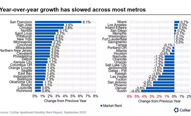 Year-over-year growth has slowed across most metros