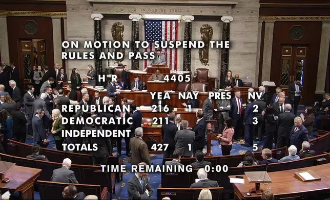 This image from House Television shows the final vote in the House to pass a bill to force the Justice Department to publicly release its files on the convicted sex offender Jeffrey Epstein, Tuesday, Nov. 18, 2025, at the u.S. Capitol in Washington. (House Television via AP)