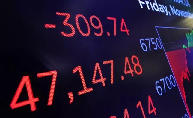 A board above the trading floor of the New York Stock Exchange displays the closing number for the Dow Jones industrial average Friday, Nov. 14, 2025. (AP Photo/Richard Drew)