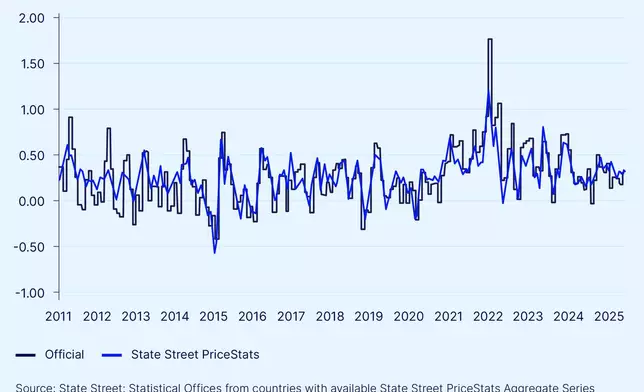 State Street PriceStats -- All World Daily Inflation Index and Official Consumer Price Index Weighted Average* (monthly rate in %, 2011-2025)